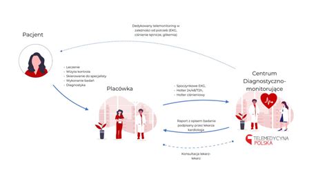 O Co Chodzi W Opiece Koordynowanej Telemedycyna Polska S A