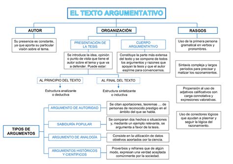 El Texto Argumentativo Esquemas Y Mapas Conceptuales De Lengua Y