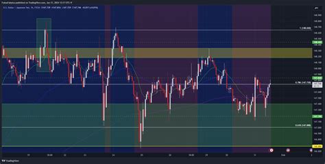 FX USDJPY Chart Image By FutouFukutsu TradingView