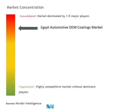 Egypt Automotive OEM Coatings Market Share