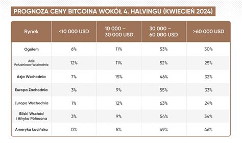 Halving Bitcoina W 2024 R Co Musisz Wiedzieć