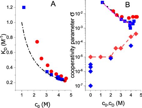 Guanidine HCl Binding Constant K D And Lysozyme Cooperativity Parameter