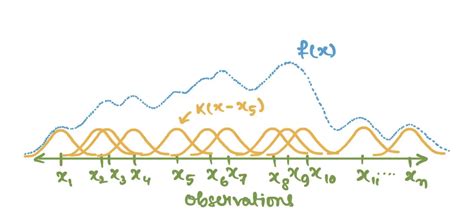 Kernel Density Estimation — A Gentle Introduction to Non-Parametric ...