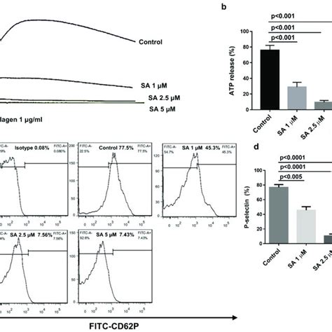 Sanguinarine Inhibits The Formation Of Thrombus In Vivo And In Vitro