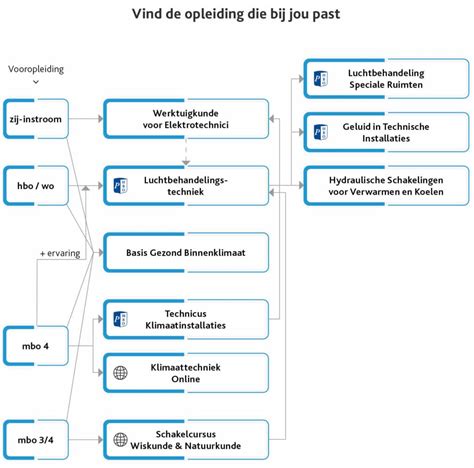 Leerlijn Klimaattechniek TVVL