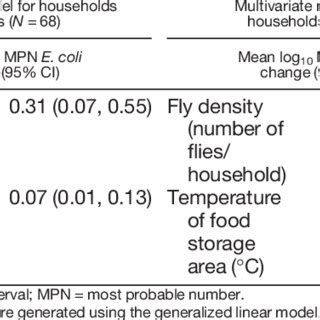 Final Multivariate Model Presenting The Factors Associated With The