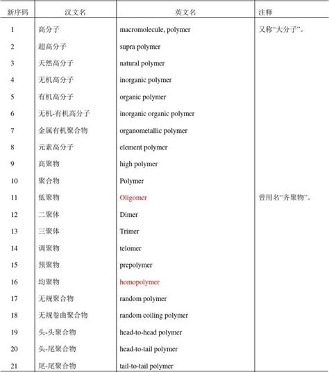 高分子材料与工程专业英语词汇word文档在线阅读与下载免费文档