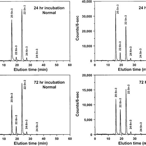 Hplc Elution Profiles Of Radiolabeled 20 5n 3 And Its Metabolic