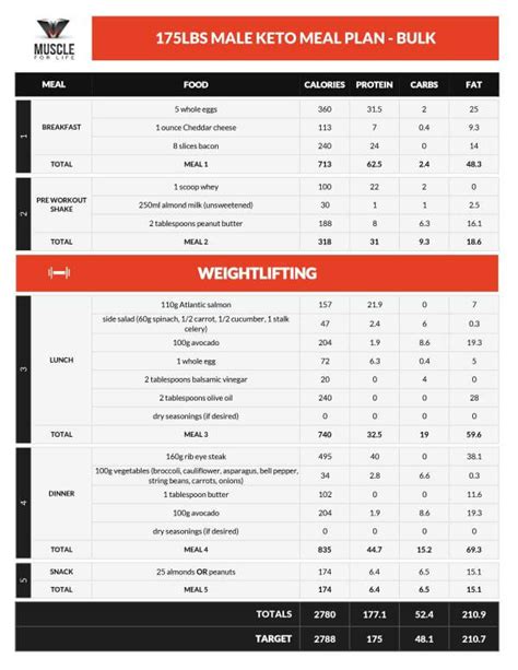 ketogenic diet plan example