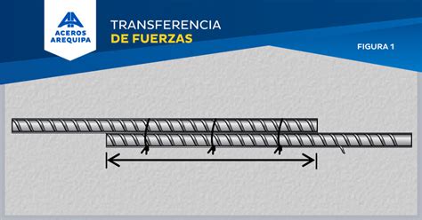 Pasos Para Hacer Empalmes De Fierros De Construcci N Correctamente