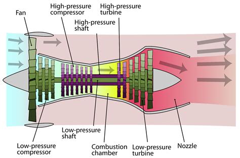 Schematic Diagram Of Turbofan Engine