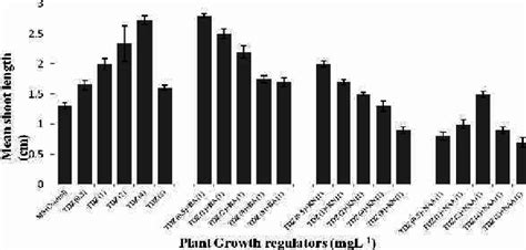 Effects Of Various Concentrations Of Tdz Alone And In Combination With