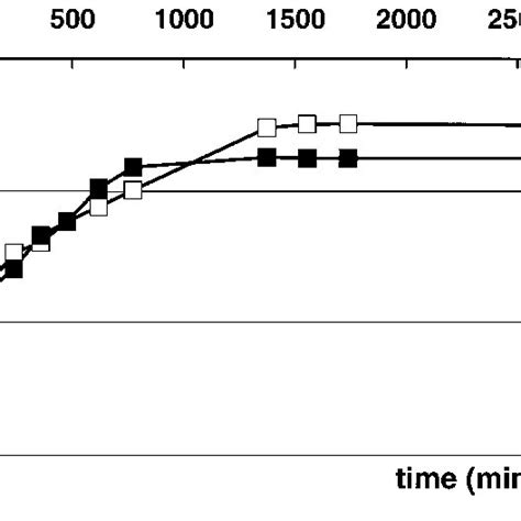 Growth Of L Sakei 23k Wild Type Open Symbols And Rv52 Mannose