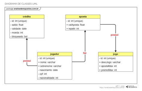 Exemplo Simples De Um Diagrama De Classes Da Uml Representando Parte De