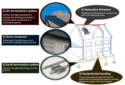 Lightning Protection Systems Taumi Ltd