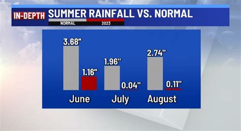 Kxan Weather Austin Records Hottest Summer On Record Driest Since 1910