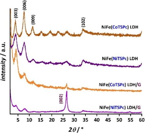 Enhancing Electrocatalytic Activity Through Liquid‐phase Exfoliation Of