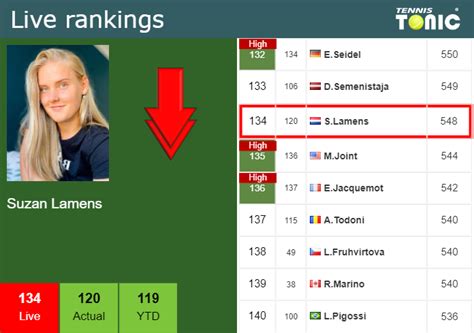 Live Rankings Lamens Loses Positions Ahead Of Competing Against