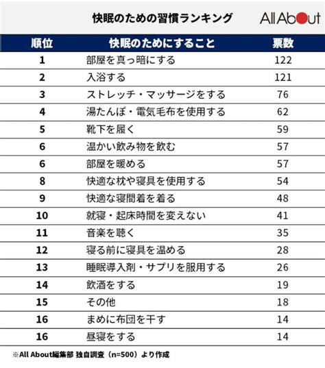 22 500名に聞いた！快眠のためにしていることランキング、2位「入浴」では1位は？ 睡眠 All About