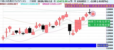 台股黑k拉回，短線走勢轉弱！陸股多方不離不棄死守支撐！ Noahsarkofstock Histock嗨投資理財社群