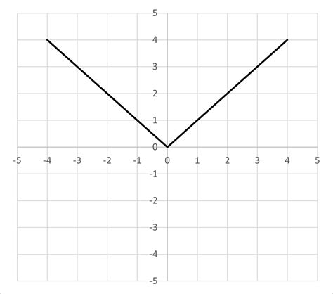 Types Of Non Linear Functions At Victor Gemma Blog