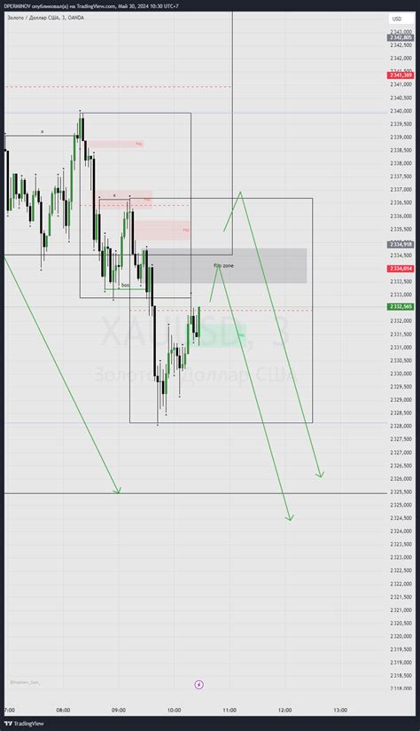 OANDA XAUUSD Chart Image By DPERMINOV TradingView