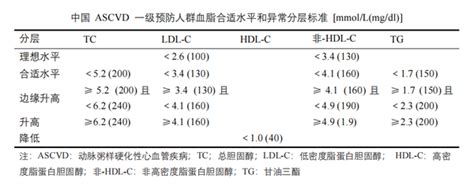 【fh管理篇】血脂异常的筛查和管理目标 知乎