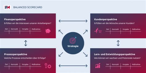 Balanced Scorecard Definition Perspektiven Und Beispiele