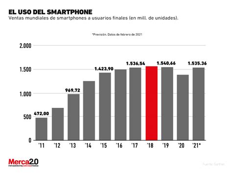 Uso De Smartphones A Nivel Mundial Gr Fica Del D A