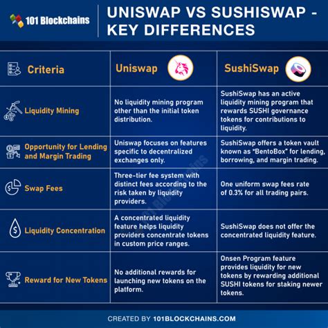 Uniswap vs SushiSwap - Key Differences - 101 Blockchains