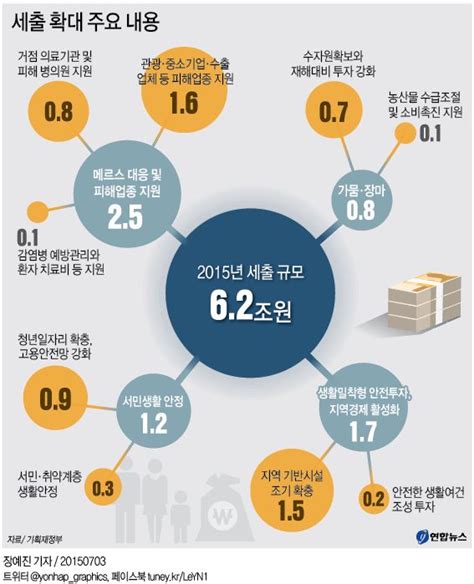 세출 확대 주요내용 연합뉴스