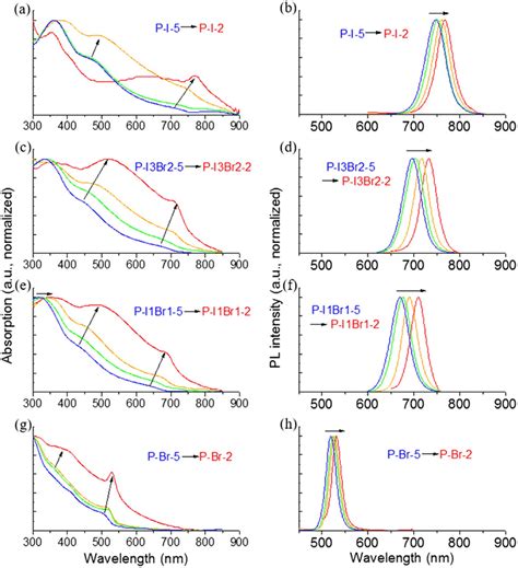 The Uv Vis Absorption Spectra And Pl Spectra Of Four Sets Of Samples