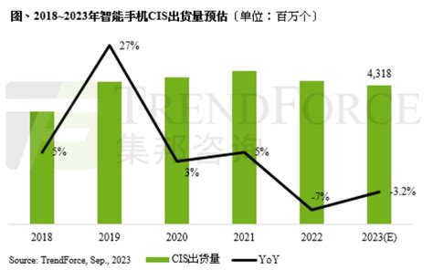 Q2全球半导体设备出货同比下滑2；trendforce公布2023年q2全球十大晶圆代工厂排名每周产业数据汇总 电子工程专辑