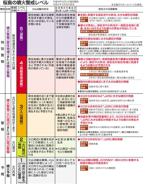 373桜島 噴火警戒レベル・避難情報 南日本新聞