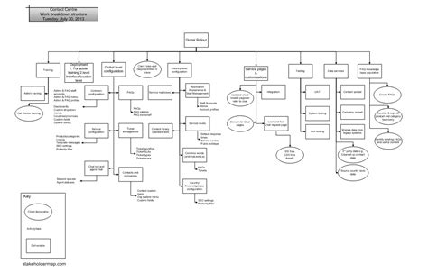 Software Project Work Breakdown Structure