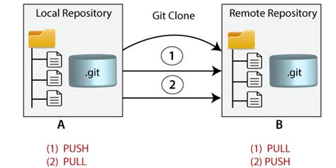 Learn The Fundamentals Of Git A Step By Step Guide Part 2