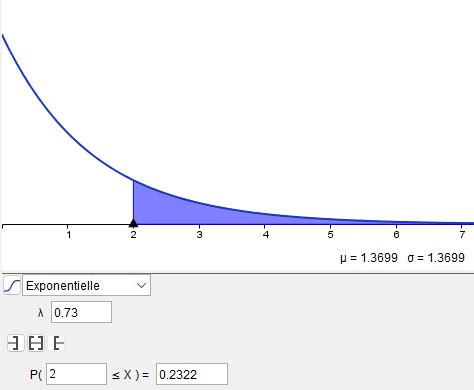 Loi Exponentielle