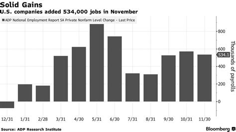 米adp民間雇用者数、予想を上回る伸び－堅調な回復ぶり示す Bloomberg