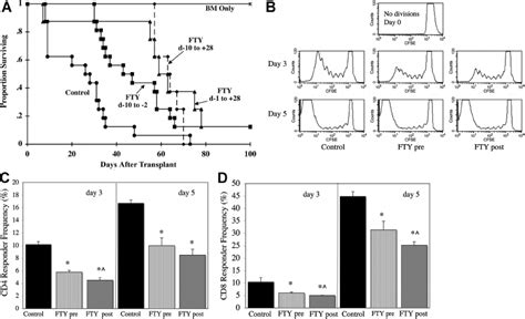 Fty Administered Only Prior To Transplantation Inhibits Gvhd A