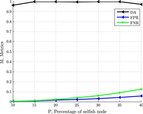 False Positive Rate, False Negative Rate and Detection Accuracy metrics ...