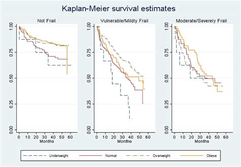 The Association Between Body Mass Index Frailty And Long Term Clinical