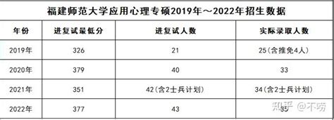 福建师范大学心理学考研应用心理专硕347最新23级考情分析 知乎