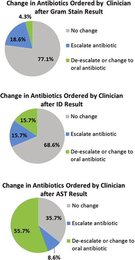 Changes in Antibiotics Ordered for Gram-negative Bacilli Bloodstream ...