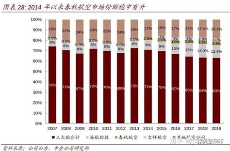 春秋航空投资价值分析：聊聊未来十年的回报空间 知乎