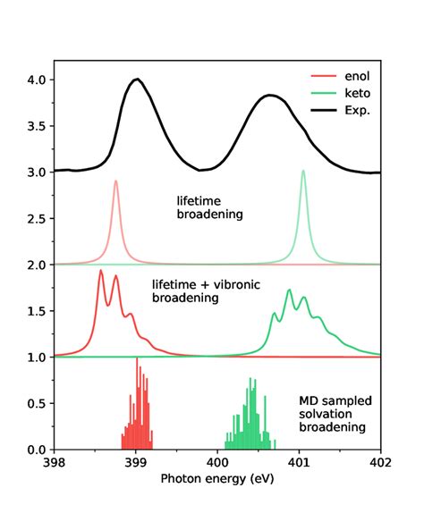 Constributions To The X Ray Absorption Absorption Lineshape The Top