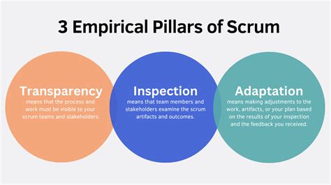 Your Guide To Empirical Process Control In Scrum Teams Scrum Alliance