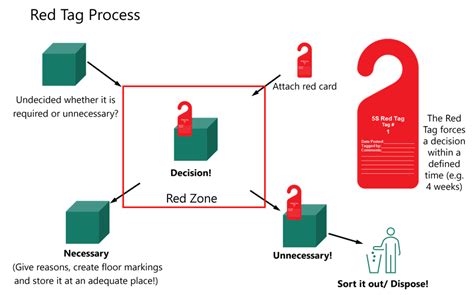 Guide: 5S Red Tagging » Learn Lean Sigma