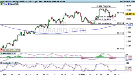 Dollar Starts To Fade Bringing Eur Usd And Gbp Usd Upside While Usd