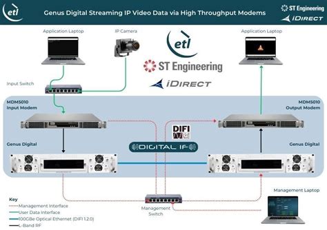 St Engineering Idirect On Linkedin Over The Last Two Years Along With