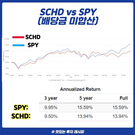 미국 배당주 Schd Etf 분석 네이버 블로그